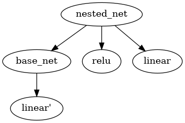 digraph nested_model {
"nested_net" -> "base_net"
"nested_net" -> "relu"
"nested_net" -> "linear"
"base_net" -> "linear'"
}