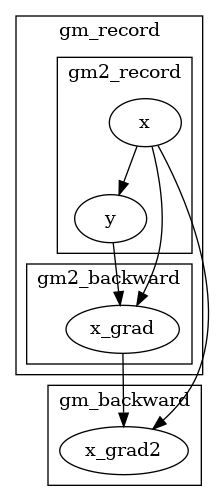 digraph {
subgraph cluster_gm_record {
label="gm_record";
subgraph cluster_gm2_record {
label="gm2_record";
x -> y;
}
subgraph cluster_gm2_backward {
label="gm2_backward";
x -> x_grad;
y -> x_grad;
}
}
subgraph cluster_gm_backward {
label="gm_backward";
x -> x_grad2;
x_grad -> x_grad2;
}
}