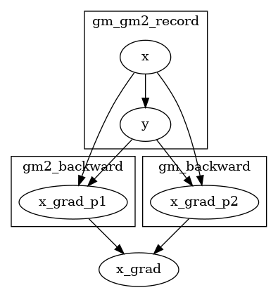 digraph {
    subgraph cluster_gm_gm2_record {
        label="gm_gm2_record"
        x -> y;
    }
    subgraph cluster_gm2_backward {
        label="gm2_backward";
        x -> x_grad_p1;
        y -> x_grad_p1;
    }
    subgraph cluster_gm_backward {
        label="gm_backward";
        x -> x_grad_p2;
        y -> x_grad_p2;
    }
    x_grad_p1 -> x_grad;
    x_grad_p2 -> x_grad;
}