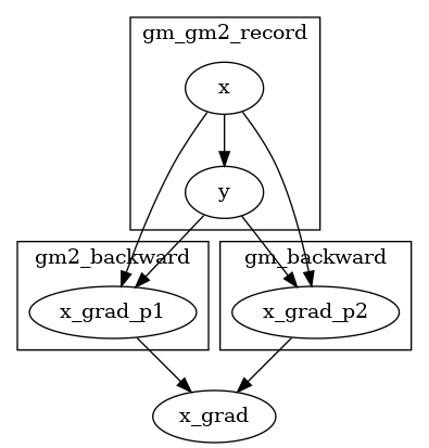 digraph {
subgraph cluster_gm_gm2_record {
label="gm_gm2_record"
x -> y;
}
subgraph cluster_gm2_backward {
label="gm2_backward";
x -> x_grad_p1;
y -> x_grad_p1;
}
subgraph cluster_gm_backward {
label="gm_backward";
x -> x_grad_p2;
y -> x_grad_p2;
}
x_grad_p1 -> x_grad;
x_grad_p2 -> x_grad;
}
